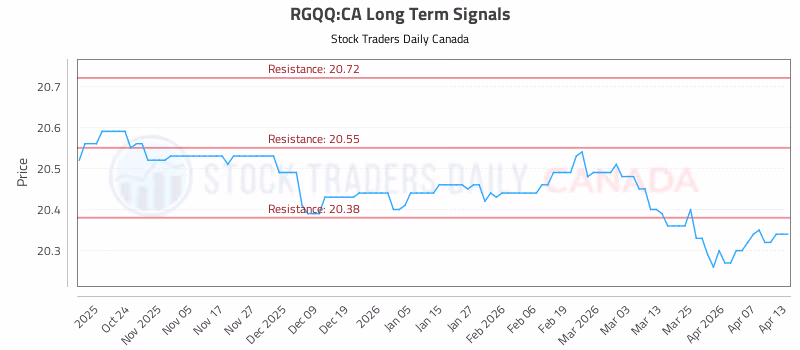 Stock Chart for RGQQ:CA