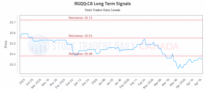 Stock Chart for RGQQ:CA
