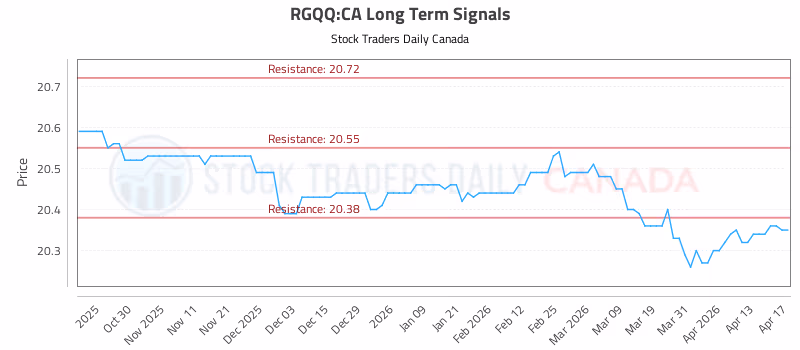 Stock Chart for RGQQ:CA