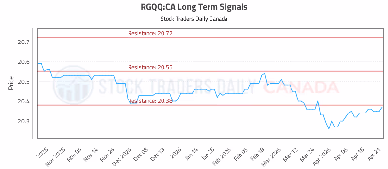 Stock Chart for RGQQ:CA