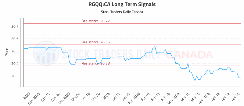 Stock Chart for RGQQ:CA