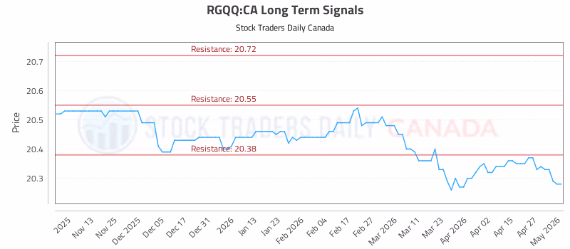 Stock Chart for RGQQ:CA