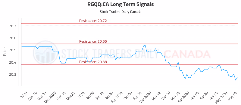 Stock Chart for RGQQ:CA