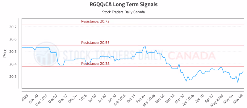 Stock Chart for RGQQ:CA
