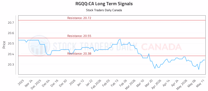 Stock Chart for RGQQ:CA