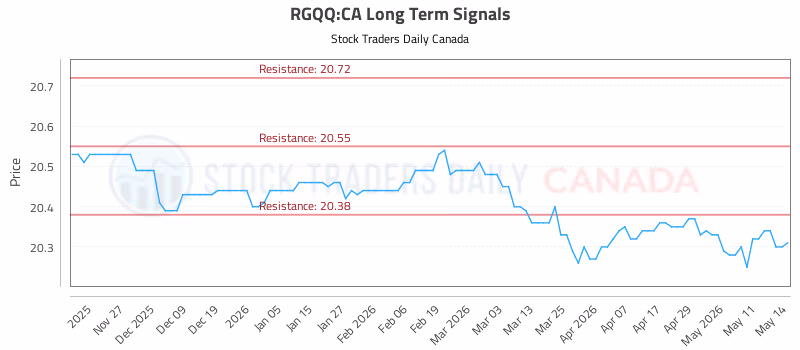 Stock Chart for RGQQ:CA