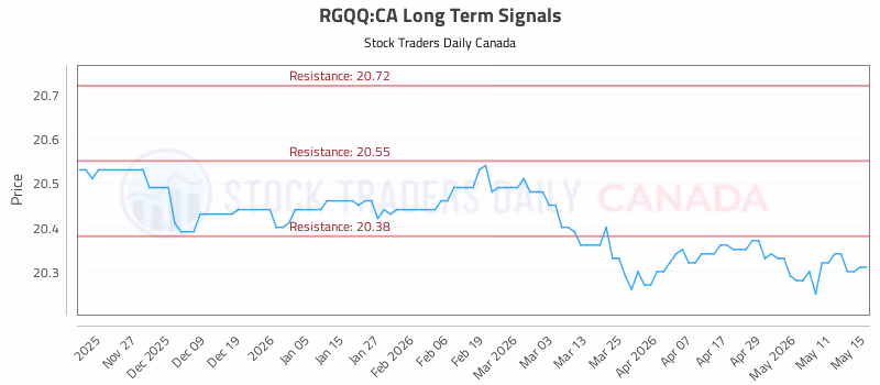 Stock Chart for RGQQ:CA