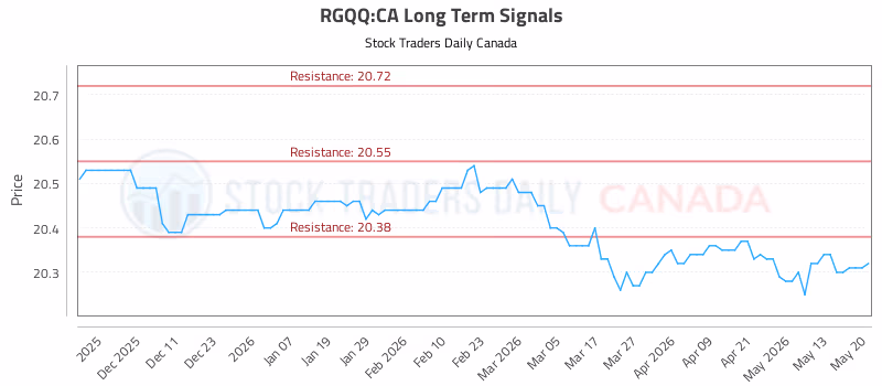 Stock Chart for RGQQ:CA