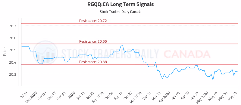 Stock Chart for RGQQ:CA