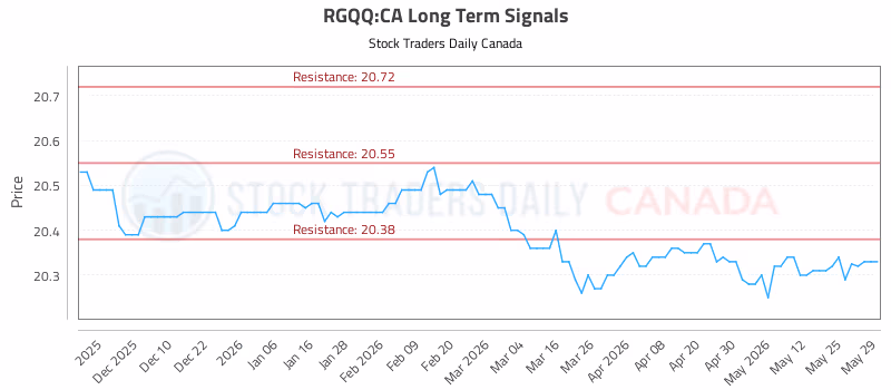 Stock Chart for RGQQ:CA