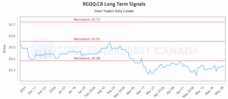 Stock Chart for RGQQ:CA