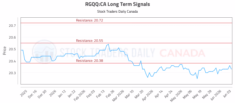 Stock Chart for RGQQ:CA