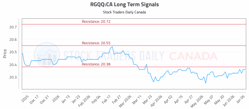 Stock Chart for RGQQ:CA