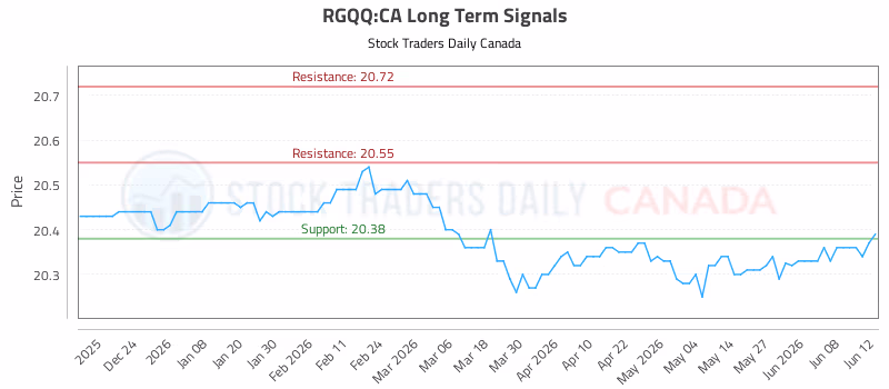 Stock Chart for RGQQ:CA
