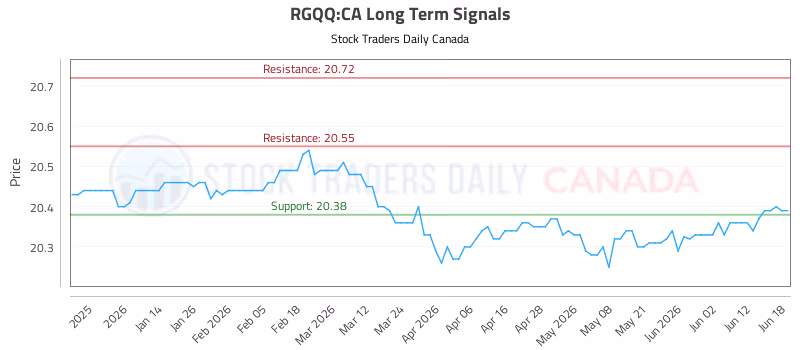 Stock Chart for RGQQ:CA
