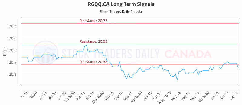 Stock Chart for RGQQ:CA