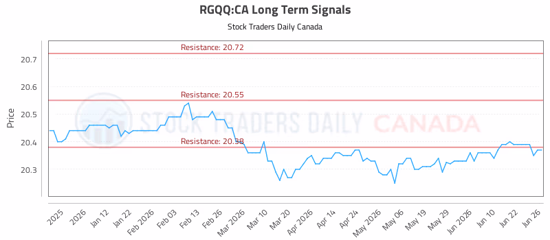 Stock Chart for RGQQ:CA
