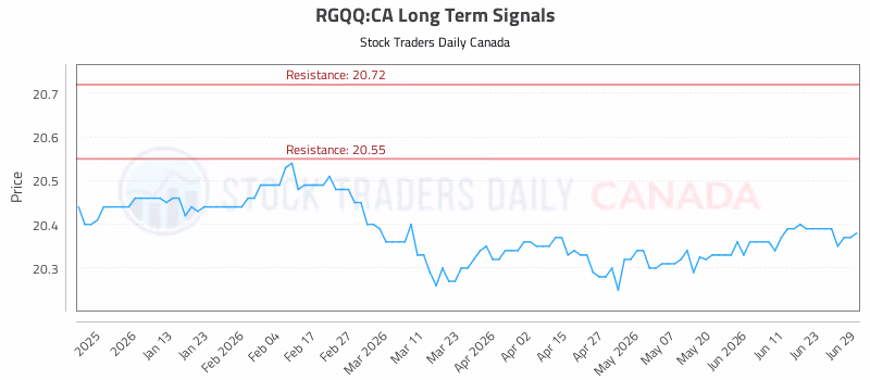 Stock Chart for RGQQ:CA