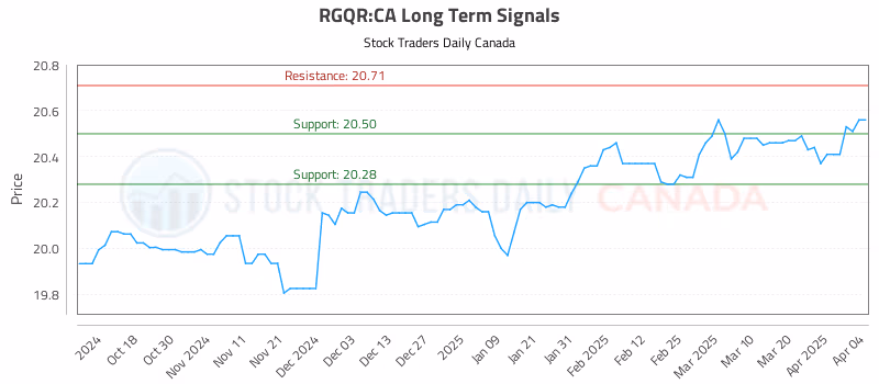 Stock Chart for RGQR:CA