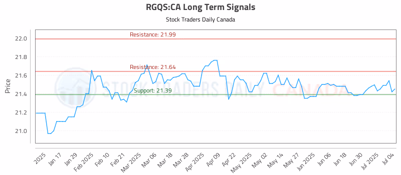 Stock Chart for RGQS:CA