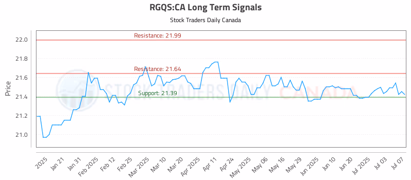 Stock Chart for RGQS:CA