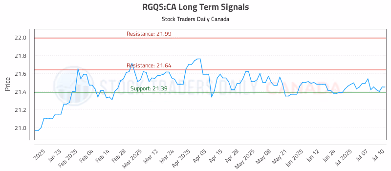 Stock Chart for RGQS:CA