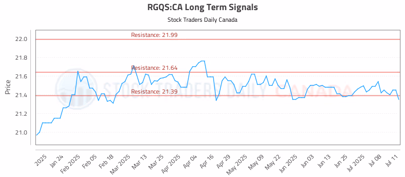 Stock Chart for RGQS:CA
