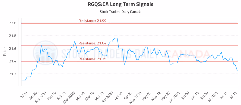 Stock Chart for RGQS:CA