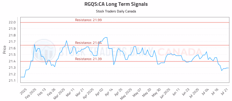 Stock Chart for RGQS:CA