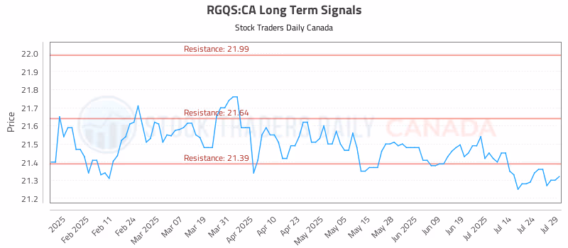 Stock Chart for RGQS:CA
