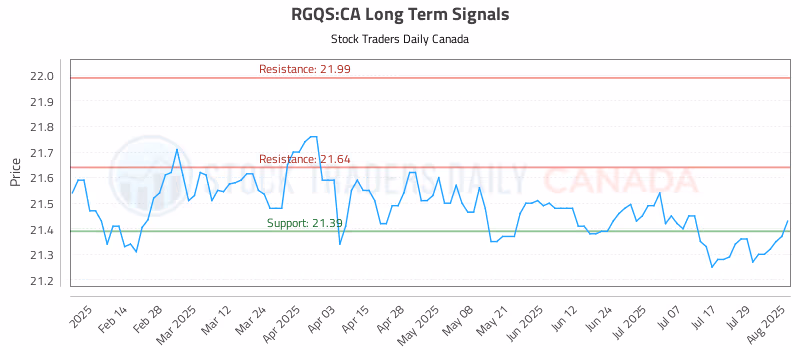 Stock Chart for RGQS:CA