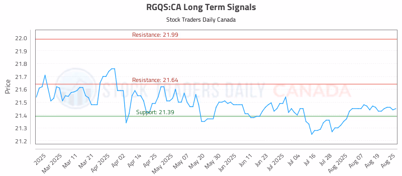Stock Chart for RGQS:CA