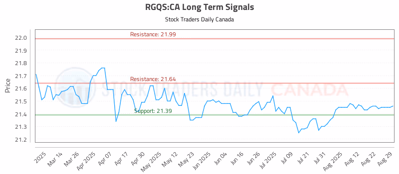 Stock Chart for RGQS:CA