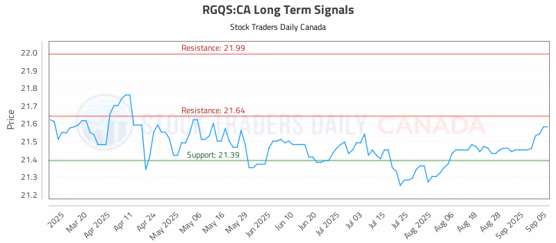 Stock Chart for RGQS:CA