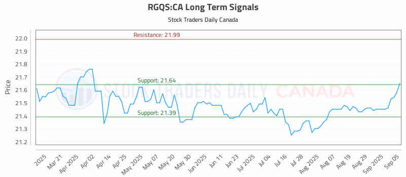 Stock Chart for RGQS:CA