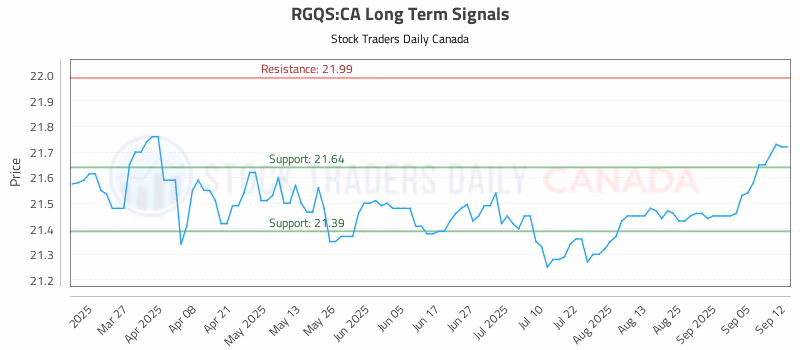 Stock Chart for RGQS:CA