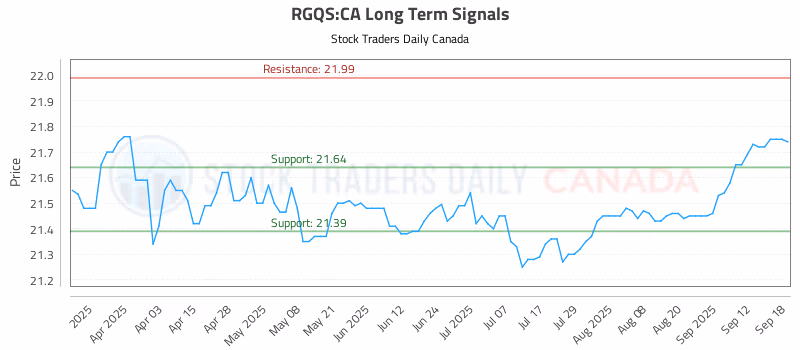 Stock Chart for RGQS:CA