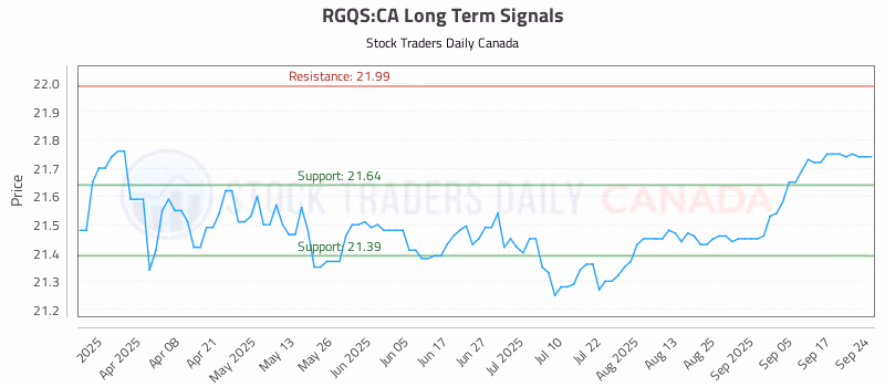 Stock Chart for RGQS:CA