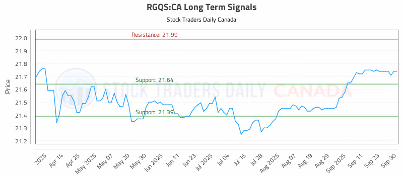 Stock Chart for RGQS:CA