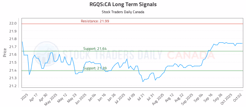 Stock Chart for RGQS:CA