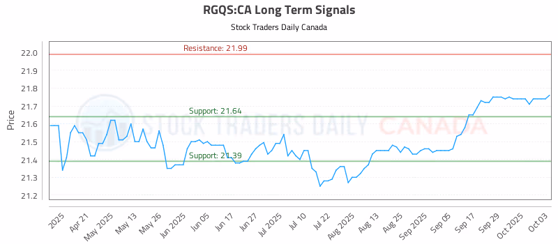 Stock Chart for RGQS:CA