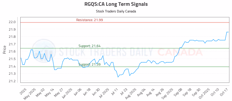 Stock Chart for RGQS:CA