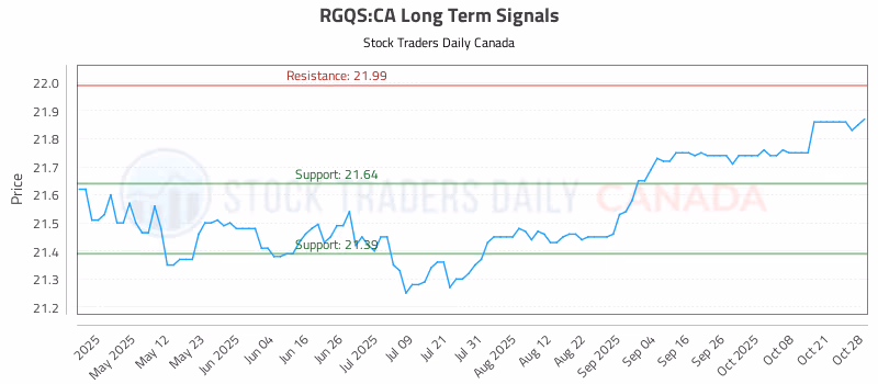 Stock Chart for RGQS:CA