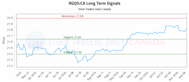 Stock Chart for RGQS:CA