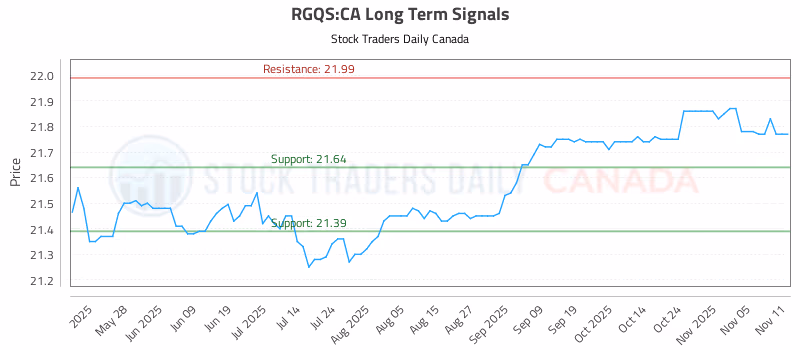 Stock Chart for RGQS:CA