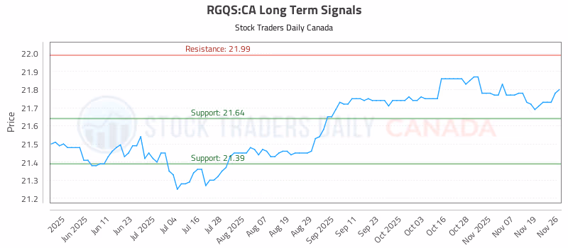 Stock Chart for RGQS:CA