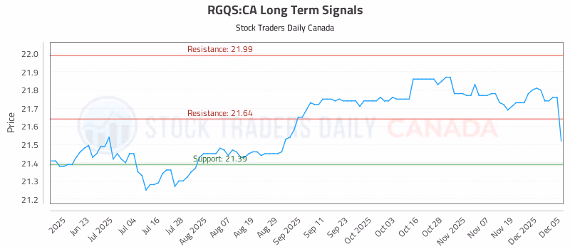 Stock Chart for RGQS:CA