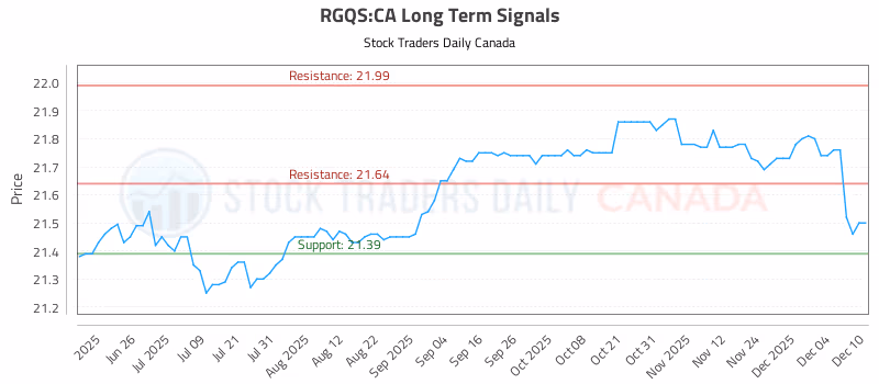 Stock Chart for RGQS:CA