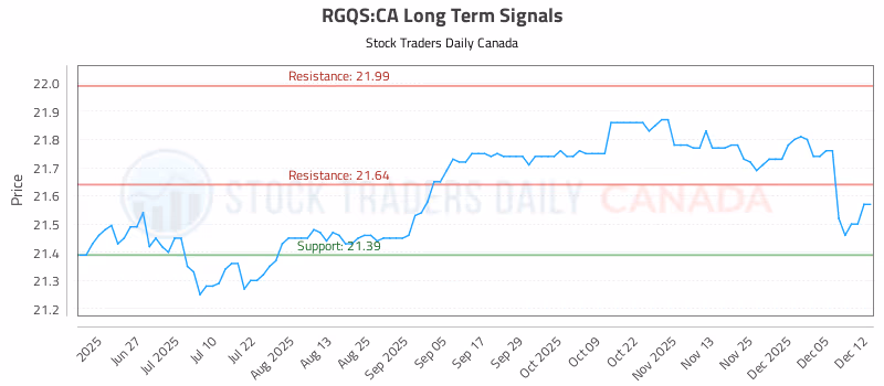 Stock Chart for RGQS:CA