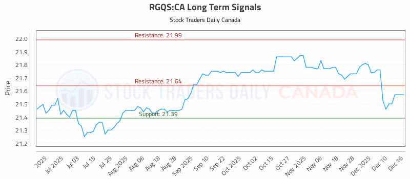 Stock Chart for RGQS:CA